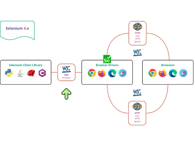 Selenium WebDriver Guide: Master Browser Automation in 2026