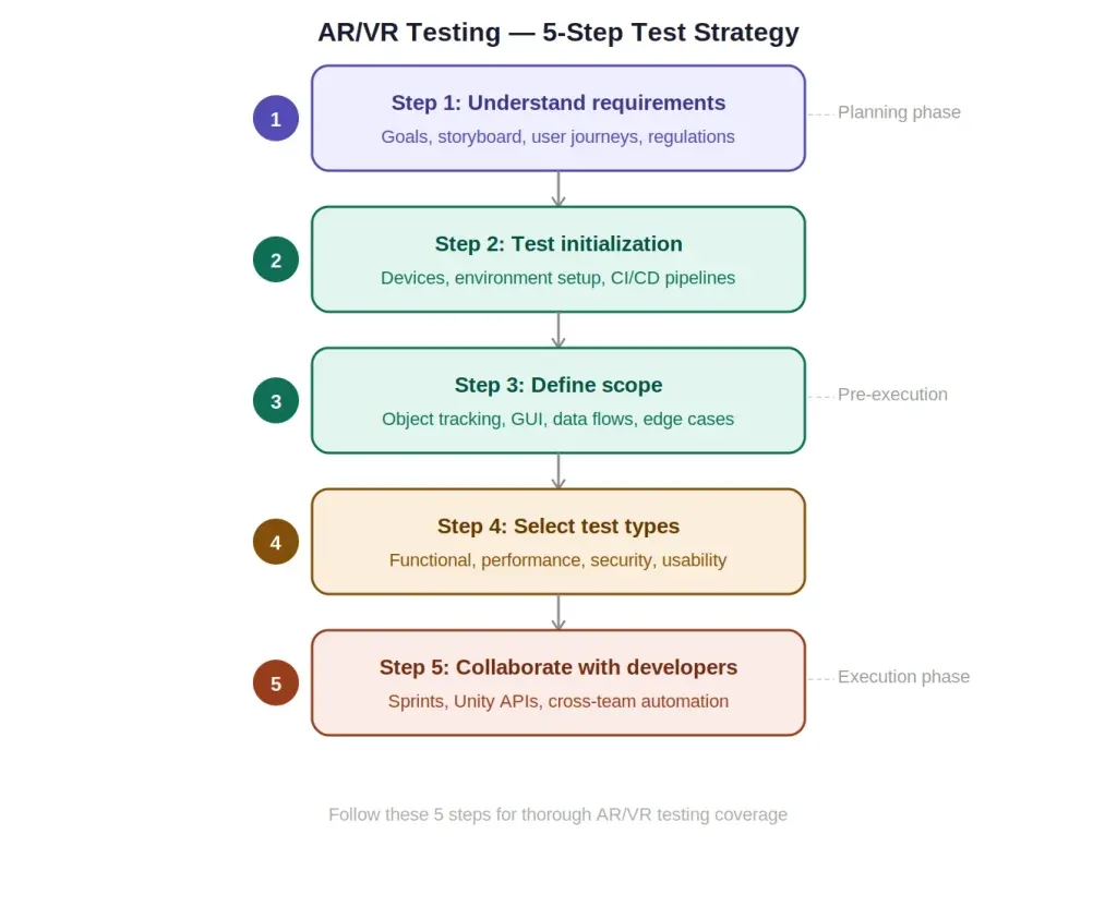 AR/VR Testing: A Complete Guide for Testers in 2026