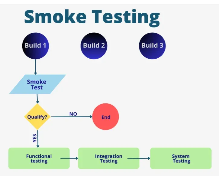 Importance of Smoke Testing in Software Testing: A Key Part of Software Development Procedure