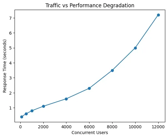 How to Performance Test an E-Commerce Platform to Prevent Downtime & Lost Sales
