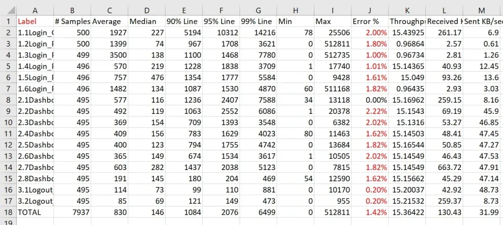 Stress Testing in Performance Testing: How Systems Fail Under Extreme Load