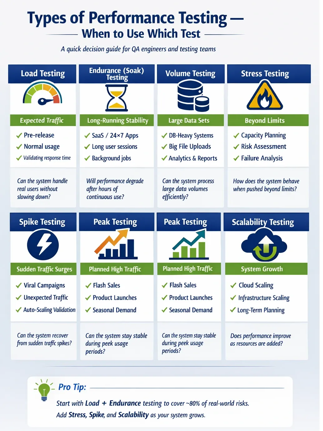 8 Types of Performance Testing Every QA Engineer Should Know